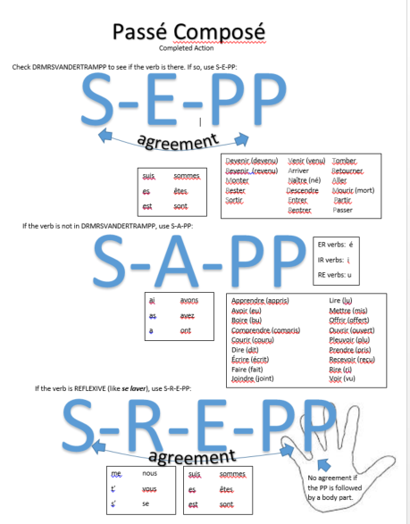 How To Write A Sentence In Passe Compose